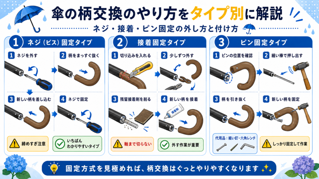傘の柄交換